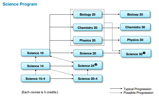 Science Stream Chart