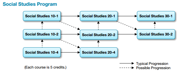 Social Studies Stream Chart