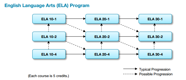 ELA Program Flowchart